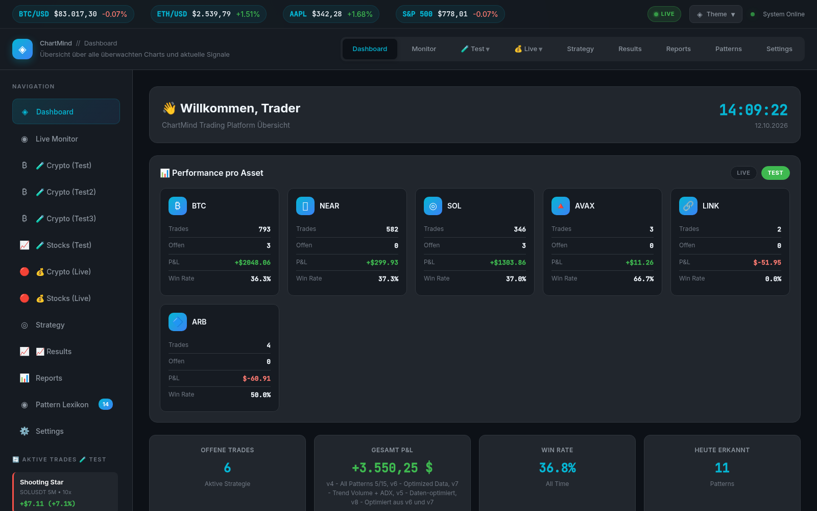 ChartMind Platform Dashboard — real performance per asset